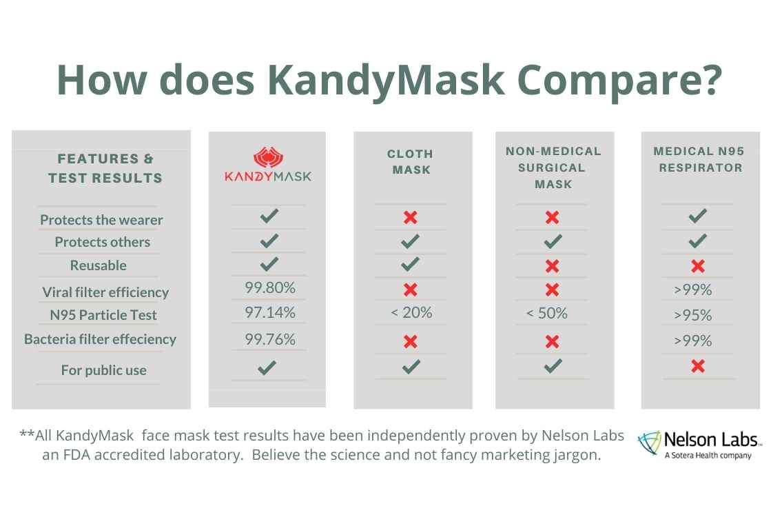 Comparison - KandyMask Integrity 7.0 Protective Mask - No Valve - www.kandymask.com